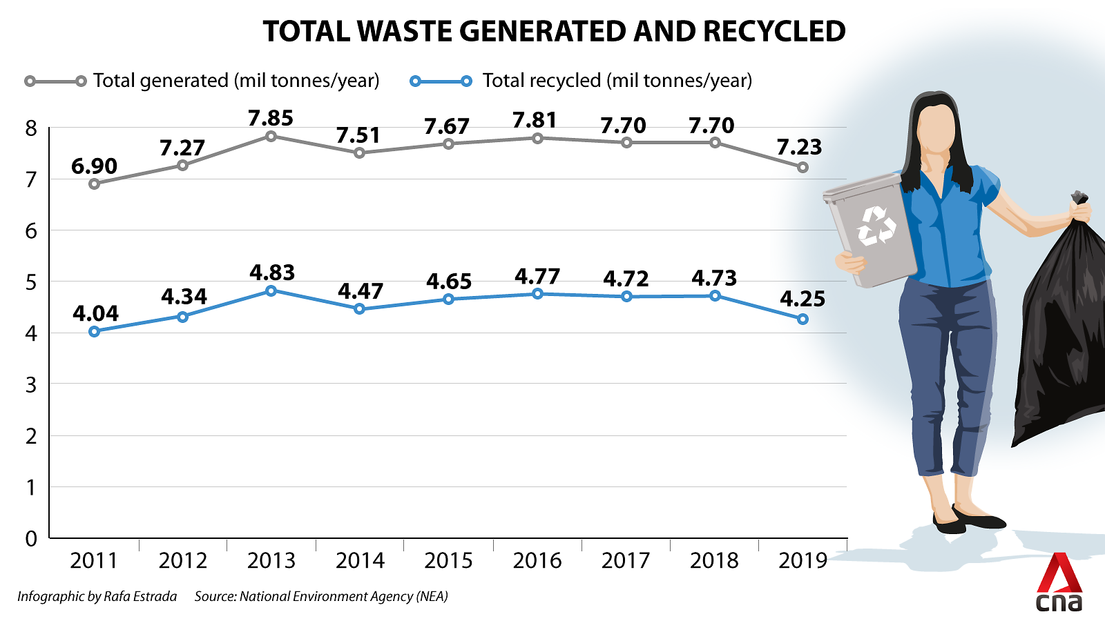 Total waste generated and recycled over the years Singapore