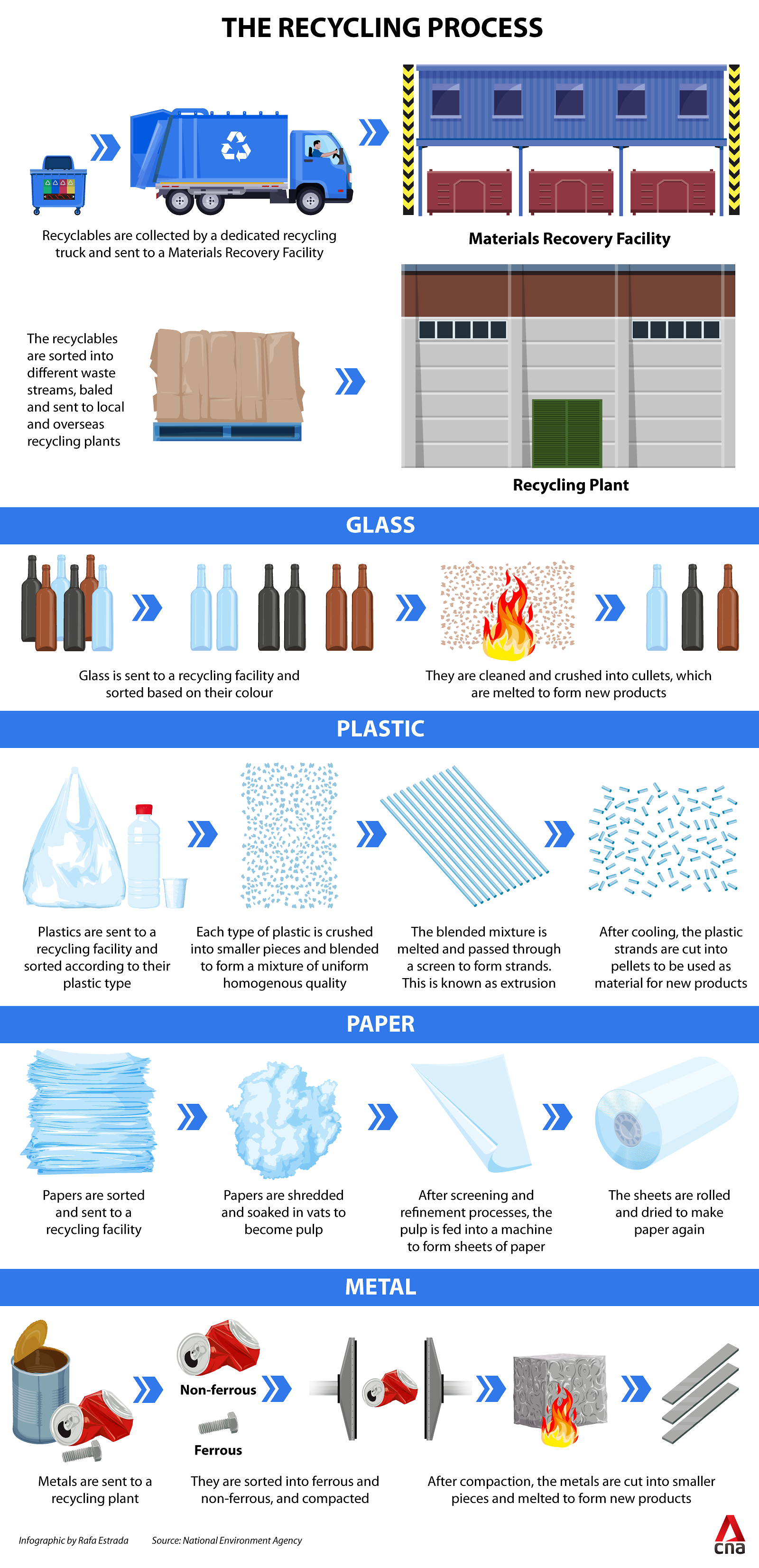 The Recycling Process